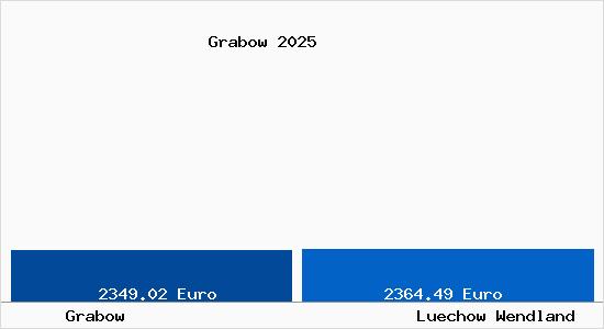 Vergleich Immobilienpreise L&uuml;chow (Wendland) mit L&uuml;chow (Wendland) Grabow