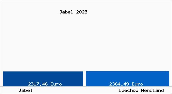 Vergleich Immobilienpreise L&uuml;chow (Wendland) mit L&uuml;chow (Wendland) Jabel