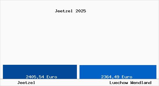 Vergleich Immobilienpreise L&uuml;chow (Wendland) mit L&uuml;chow (Wendland) Jeetzel