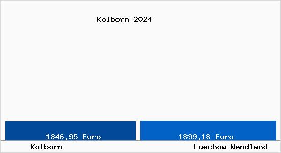 Vergleich Immobilienpreise Lüchow (Wendland) mit Lüchow (Wendland) Kolborn