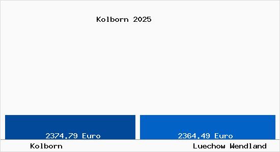 Vergleich Immobilienpreise L&uuml;chow (Wendland) mit L&uuml;chow (Wendland) Kolborn