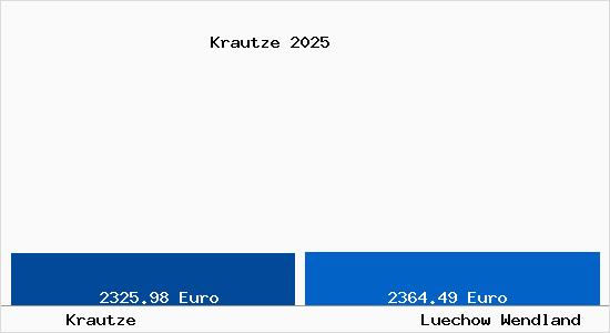Vergleich Immobilienpreise L&uuml;chow (Wendland) mit L&uuml;chow (Wendland) Krautze