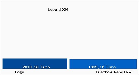 Vergleich Immobilienpreise Lüchow (Wendland) mit Lüchow (Wendland) Loge