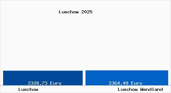 Vergleich Immobilienpreise L&uuml;chow (Wendland) mit L&uuml;chow (Wendland) Luechow