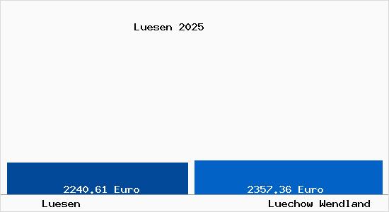 Vergleich Immobilienpreise L&uuml;chow (Wendland) mit L&uuml;chow (Wendland) Luesen