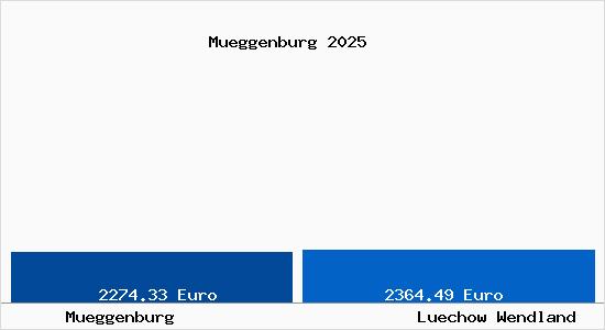 Vergleich Immobilienpreise L&uuml;chow (Wendland) mit L&uuml;chow (Wendland) Mueggenburg