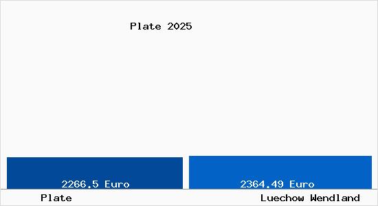 Vergleich Immobilienpreise L&uuml;chow (Wendland) mit L&uuml;chow (Wendland) Plate