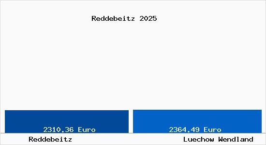 Vergleich Immobilienpreise L&uuml;chow (Wendland) mit L&uuml;chow (Wendland) Reddebeitz