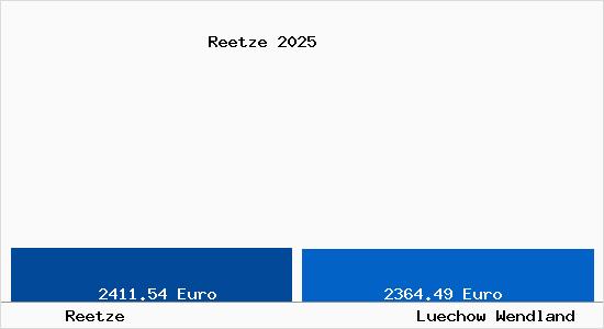 Vergleich Immobilienpreise L&uuml;chow (Wendland) mit L&uuml;chow (Wendland) Reetze