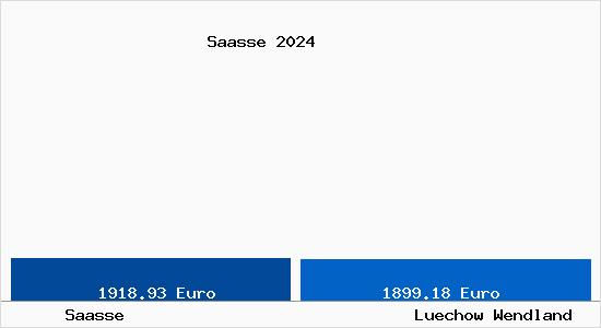 Vergleich Immobilienpreise Lüchow (Wendland) mit Lüchow (Wendland) Saasse