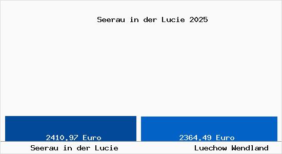 Vergleich Immobilienpreise L&uuml;chow (Wendland) mit L&uuml;chow (Wendland) Seerau in der Lucie