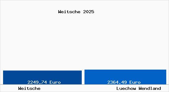 Vergleich Immobilienpreise L&uuml;chow (Wendland) mit L&uuml;chow (Wendland) Weitsche