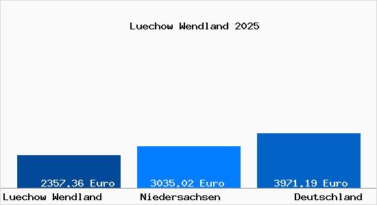 Aktuelle Immobilienpreise in Lüchow (Wendland)