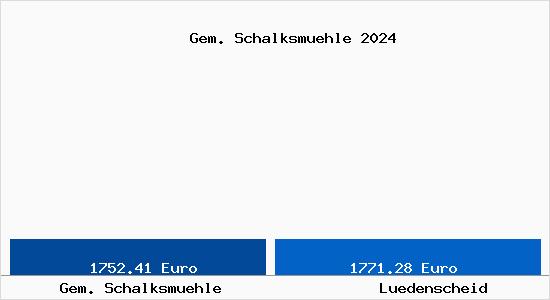 Vergleich Immobilienpreise Lüdenscheid mit Lüdenscheid Gem. Schalksmuehle