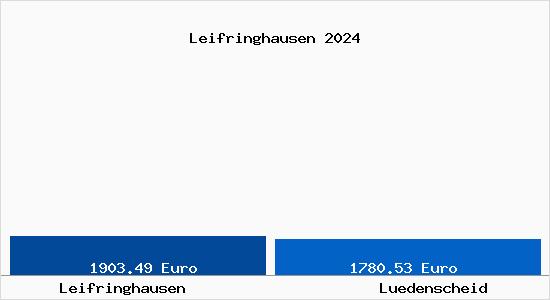 Vergleich Immobilienpreise Lüdenscheid mit Lüdenscheid Leifringhausen