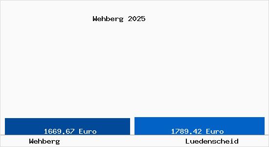 Vergleich Immobilienpreise L&uuml;denscheid mit L&uuml;denscheid Wehberg
