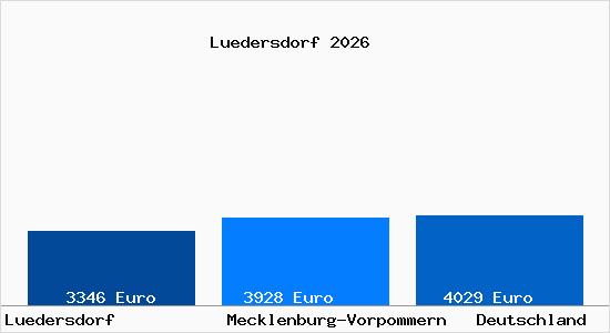 Aktuelle Immobilienpreise in Luedersdorf Mecklenburg