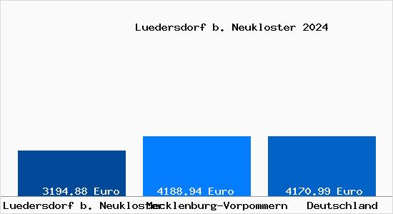 Aktuelle Immobilienpreise in Luedersdorf b. Neukloster