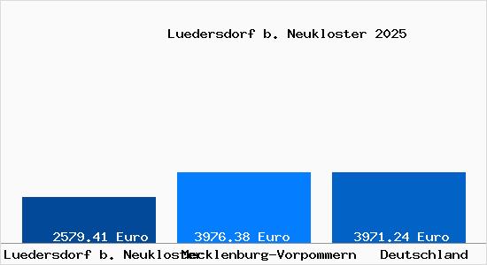 Aktuelle Immobilienpreise in Luedersdorf b. Neukloster