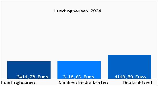 Aktuelle Immobilienpreise in Lüdinghausen