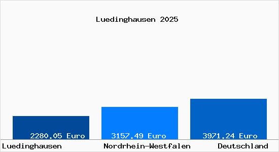 Aktuelle Immobilienpreise in Lüdinghausen