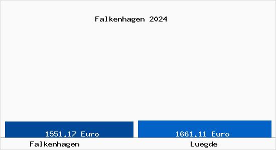 Vergleich Immobilienpreise Lügde mit Lügde Falkenhagen