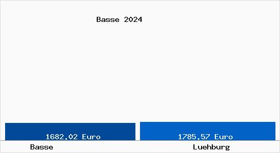 Vergleich Immobilienpreise Luehburg mit Luehburg Basse