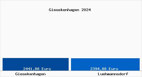 Vergleich Immobilienpreise Lühmannsdorf mit Lühmannsdorf Giesekenhagen