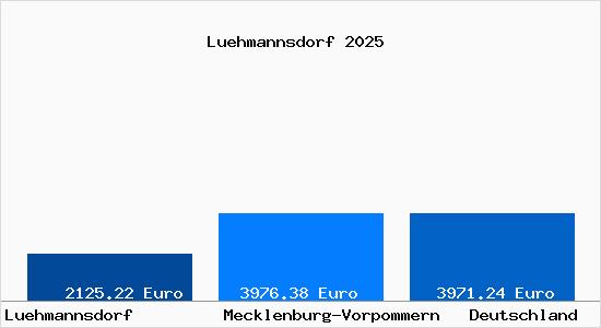 Aktuelle Immobilienpreise in Lühmannsdorf