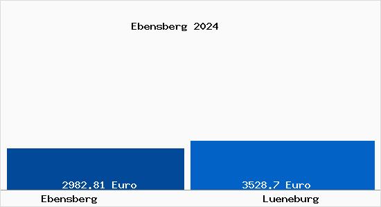 Vergleich Immobilienpreise Lüneburg mit Lüneburg Ebensberg
