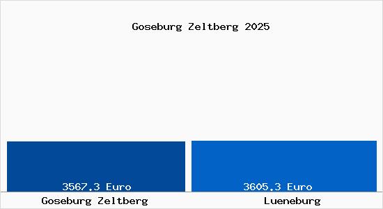 Vergleich Immobilienpreise L&uuml;neburg mit L&uuml;neburg Goseburg Zeltberg