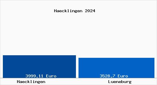 Vergleich Immobilienpreise Lüneburg mit Lüneburg Haecklingen