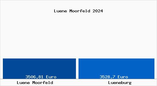 Vergleich Immobilienpreise Lüneburg mit Lüneburg Luene Moorfeld