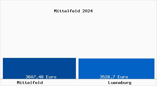 Vergleich Immobilienpreise Lüneburg mit Lüneburg Mittelfeld