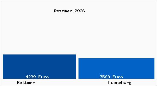 Vergleich Immobilienpreise L&uuml;neburg mit L&uuml;neburg Rettmer