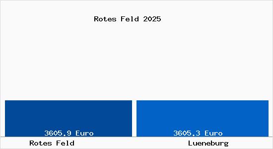 Vergleich Immobilienpreise L&uuml;neburg mit L&uuml;neburg Rotes Feld
