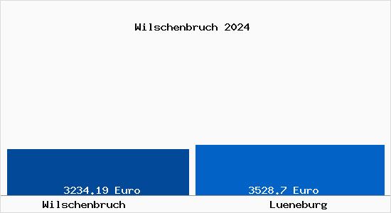 Vergleich Immobilienpreise Lüneburg mit Lüneburg Wilschenbruch