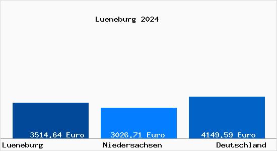 Aktuelle Immobilienpreise in Lüneburg