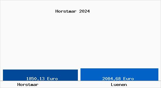 Vergleich Immobilienpreise Lünen mit Lünen Horstmar