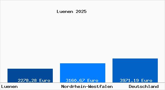 Aktuelle Immobilienpreise in Lünen