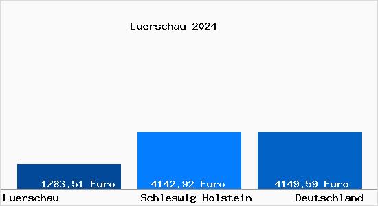 Aktuelle Immobilienpreise in Luerschau