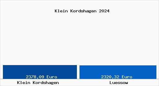 Vergleich Immobilienpreise Luessow mit Luessow Klein Kordshagen