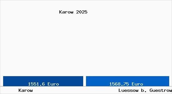 Vergleich Immobilienpreise Luessow b. Guestrow mit Luessow b. Guestrow Karow