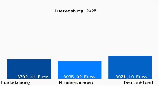 Aktuelle Immobilienpreise in Luetetsburg