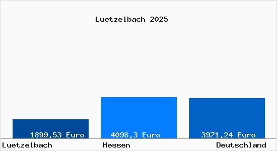 Aktuelle Immobilienpreise in Lützelbach Odenwald