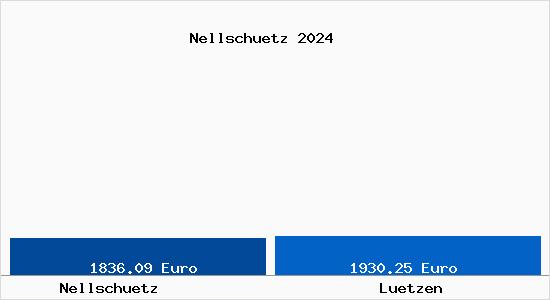Vergleich Immobilienpreise Lützen mit Lützen Nellschuetz