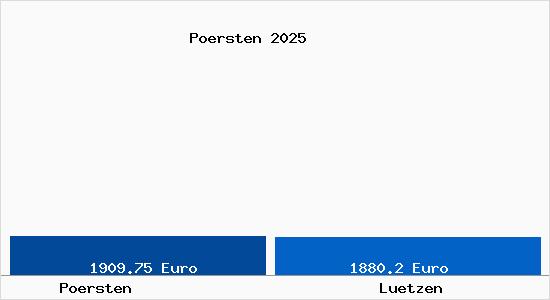 Vergleich Immobilienpreise L&uuml;tzen mit L&uuml;tzen Poersten