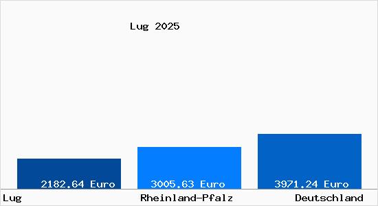 Aktuelle Immobilienpreise in Lug Pfalz