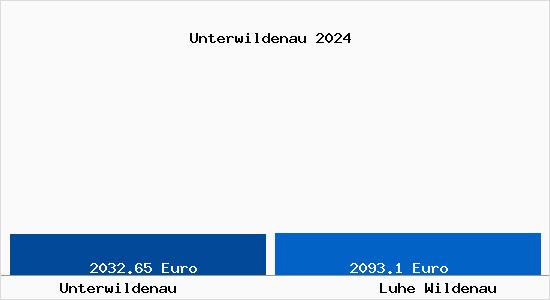 Vergleich Immobilienpreise Luhe Wildenau mit Luhe Wildenau Unterwildenau
