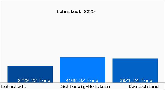 Aktuelle Immobilienpreise in Luhnstedt